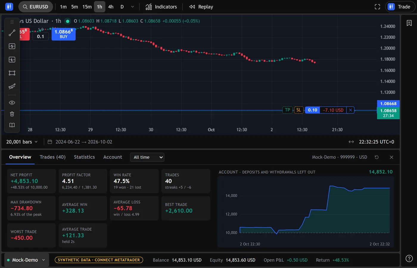 The account report open under the chart: tabs for Overview, Trades, Statistics and Account with a choice of period, ten figures such as net profit, profit factor, win rate and maximum drawdown, and the account’s curve beside them; the account bar below shows balance, equity, open profit and return