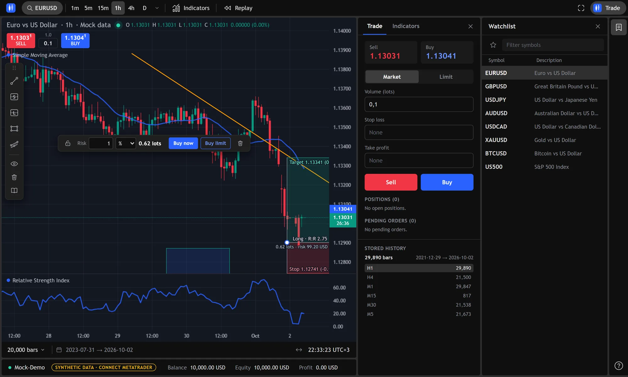 CheapTrader with an EURUSD hourly chart: a moving average, a trend line, a long position box with a risk field and Buy now and Buy limit buttons, an RSI pane below, the Trade panel and a watchlist on the right