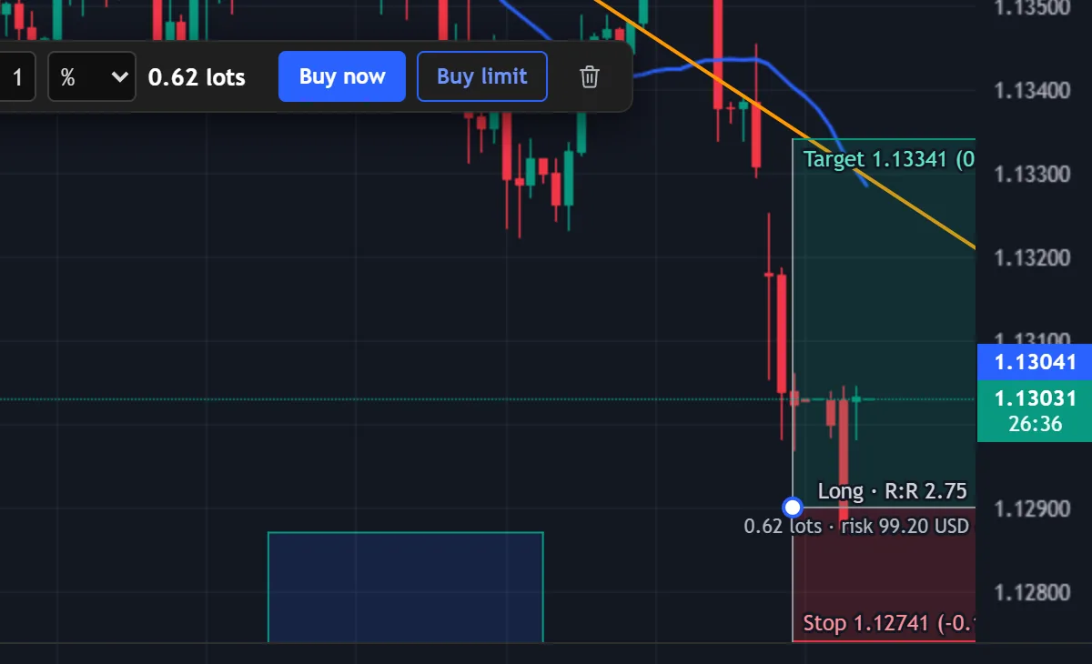 A long position box on the chart with its bar: a risk field set to 1 percent, 0.62 lots, and the Buy now and Buy limit buttons; the target, the stop and the risk-to-reward ratio are written on the box